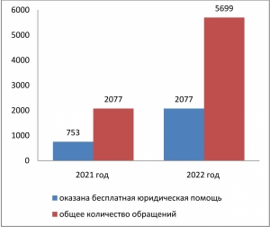 Госюрбюро Нижегородской области увеличило объем оказания населению государственной бесплатной юридической помощи