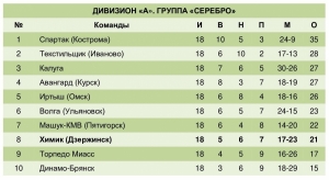 ФК «Химик» занял восьмое место (из десяти) по итогам весенней части первенства сезона 2023–2024 годов