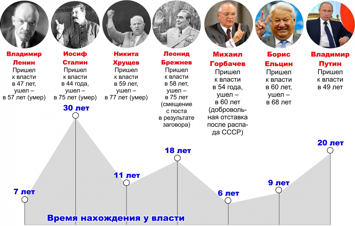 Президенты ссср и россии список по порядку годы правления с фото